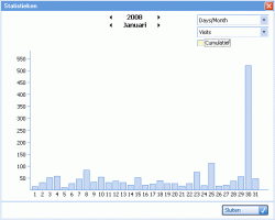 Siteworks CMS statistieken screenshot